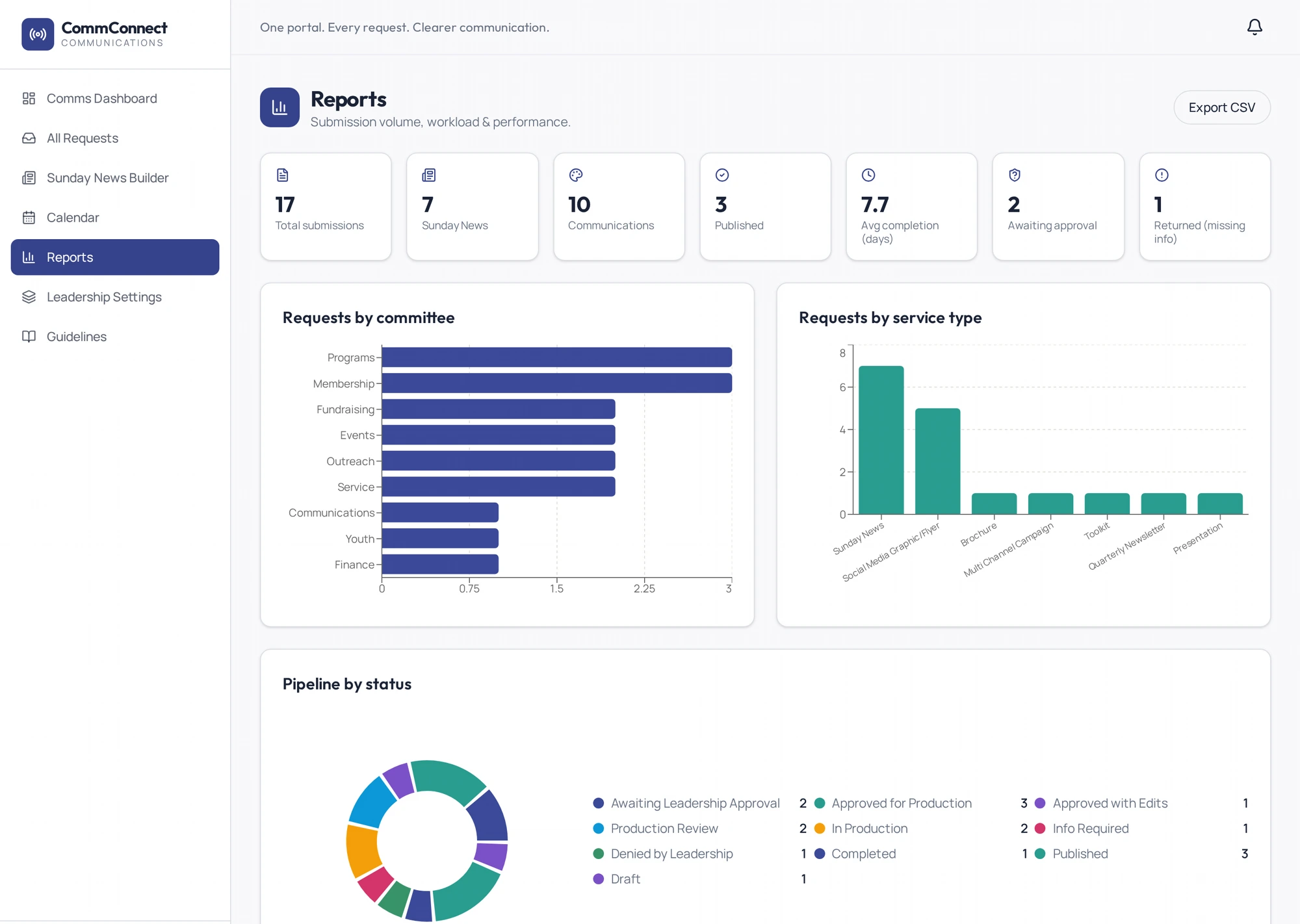 CommConnect Portal — Reports & Analytics