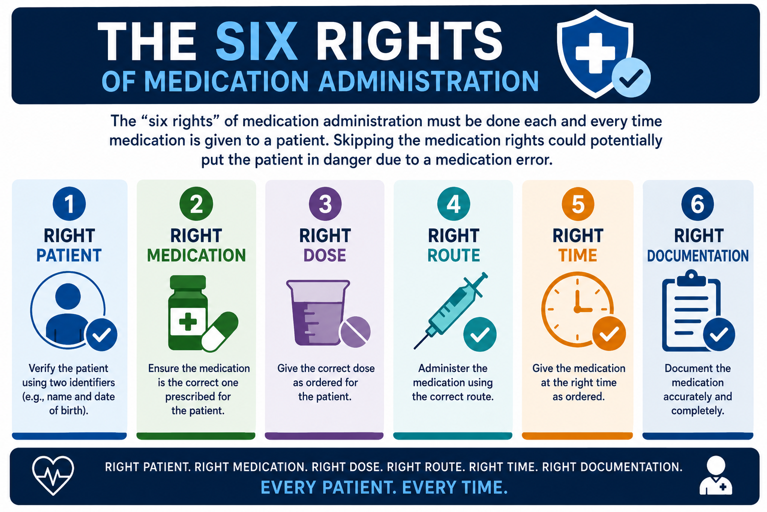 Six Rights of Medication Administration